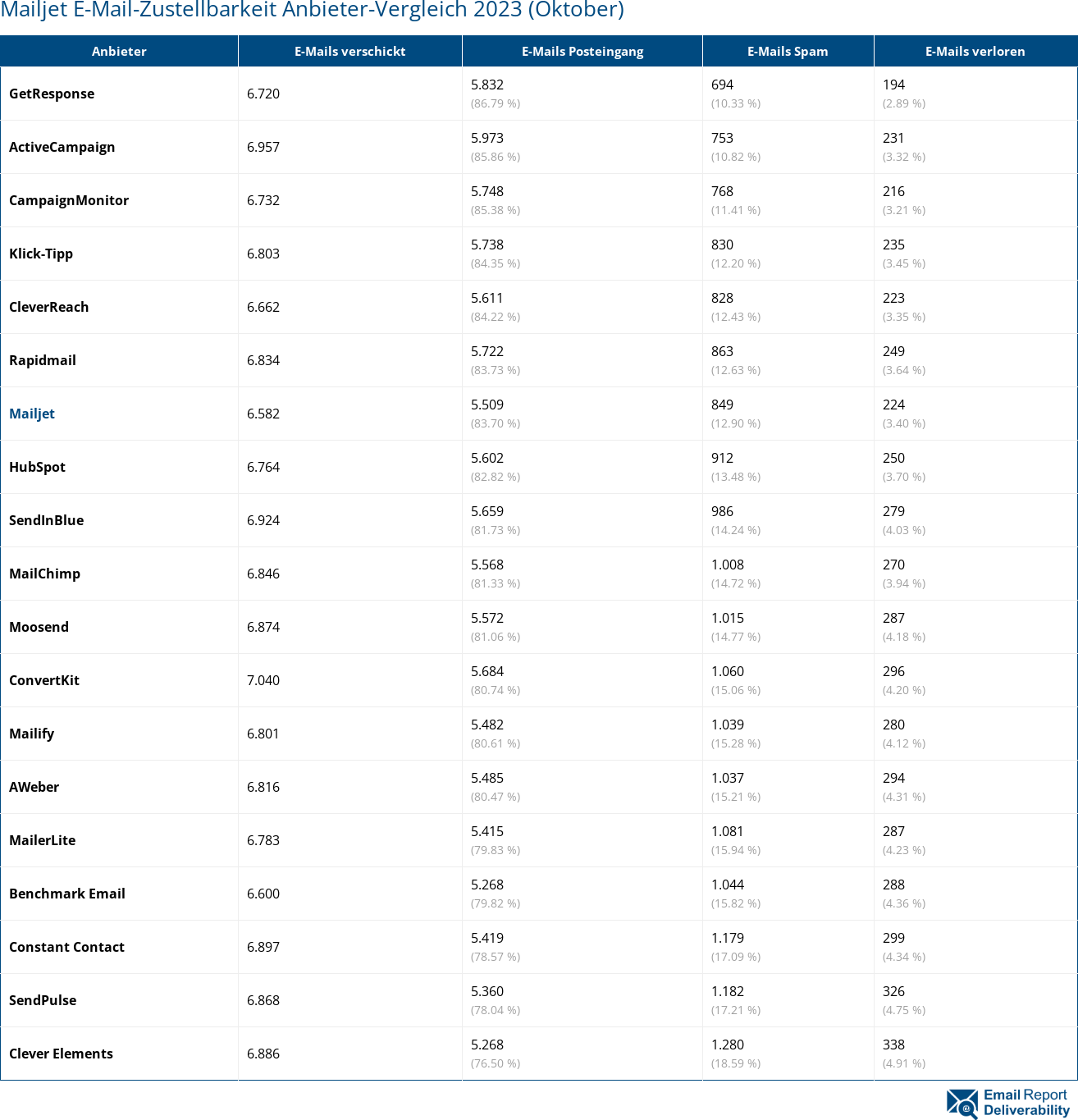 Mailjet E-Mail-Zustellbarkeit Anbieter-Vergleich 2023 (Oktober)