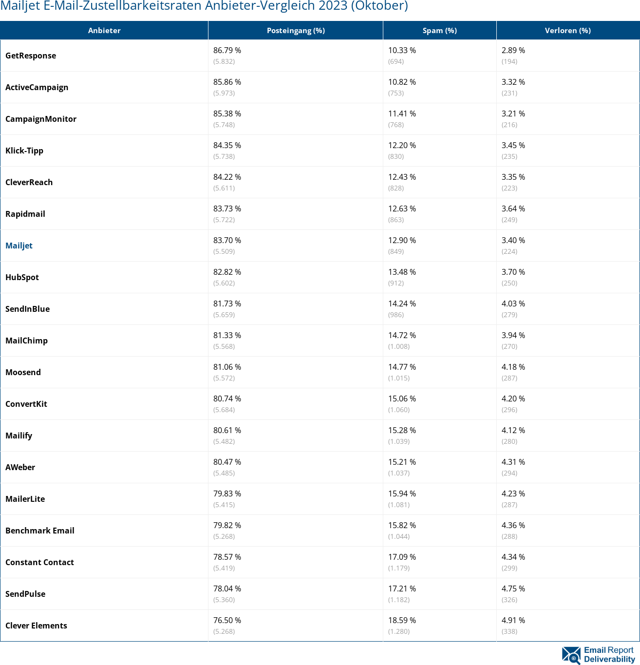 Mailjet E-Mail-Zustellbarkeitsraten Anbieter-Vergleich 2023 (Oktober)