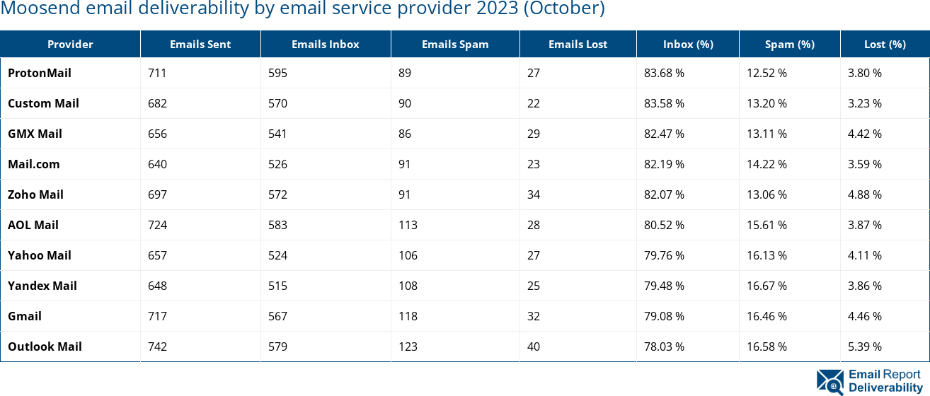 Moosend email deliverability by email service provider 2023 (October)