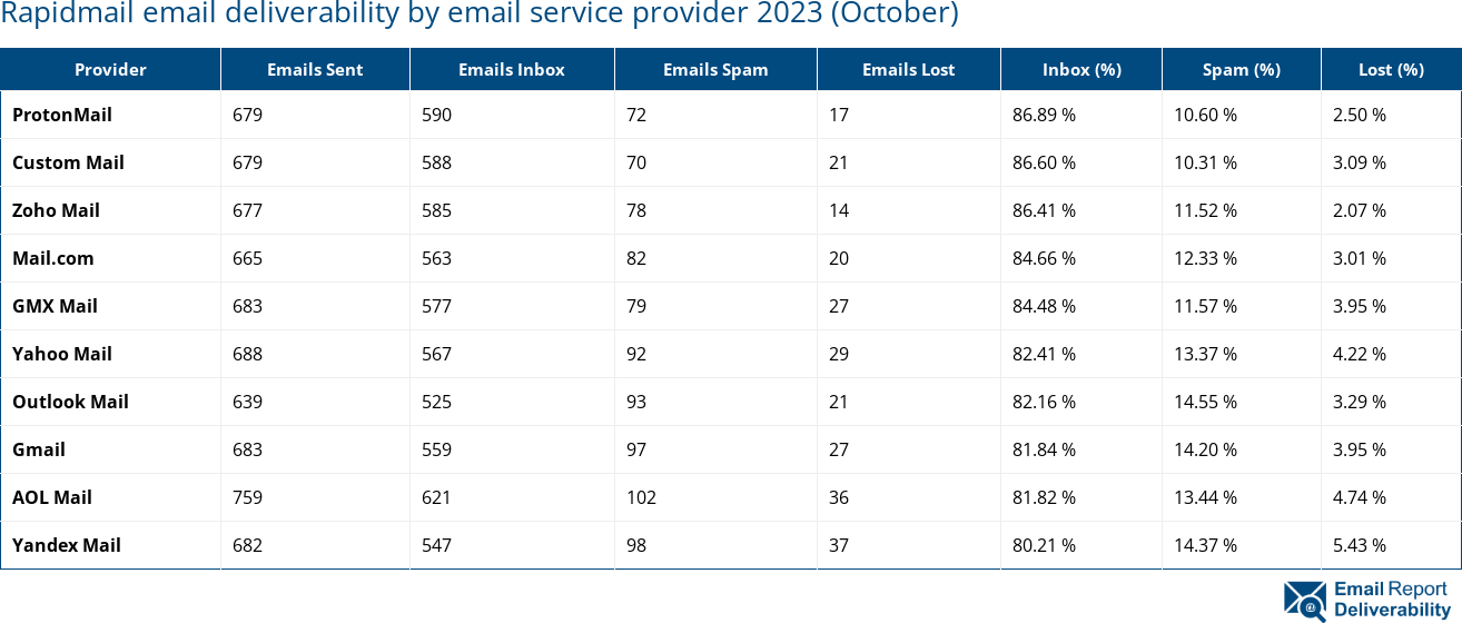 Rapidmail email deliverability by email service provider 2023 (October)