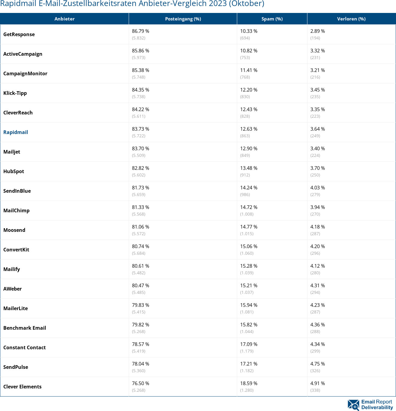 Rapidmail E-Mail-Zustellbarkeitsraten Anbieter-Vergleich 2023 (Oktober)