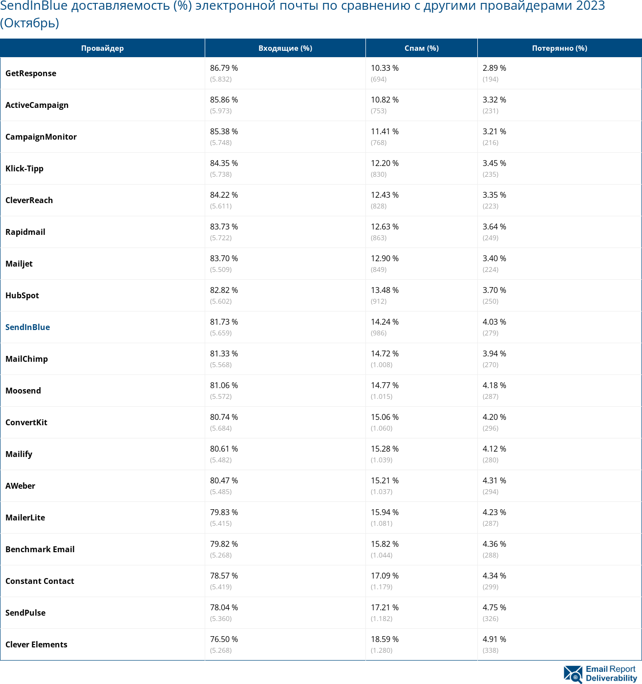 SendInBlue доставляемость (%) электронной почты по сравнению с другими провайдерами 2023 (Октябрь)