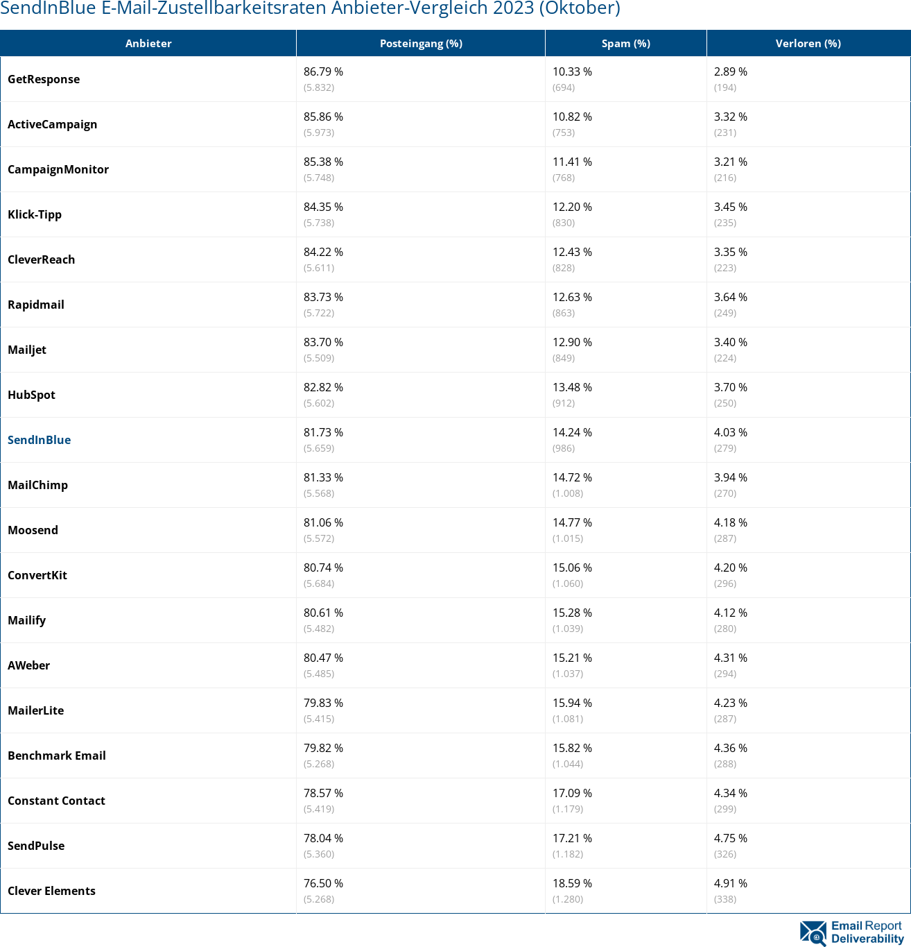 SendInBlue E-Mail-Zustellbarkeitsraten Anbieter-Vergleich 2023 (Oktober)