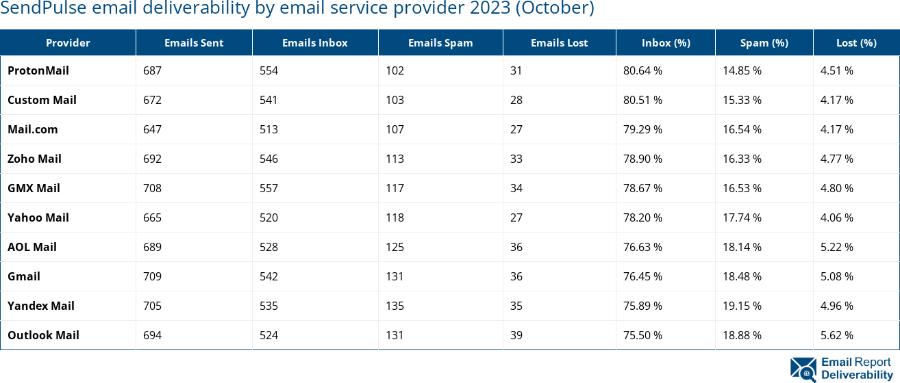 SendPulse email deliverability by email service provider 2023 (October)