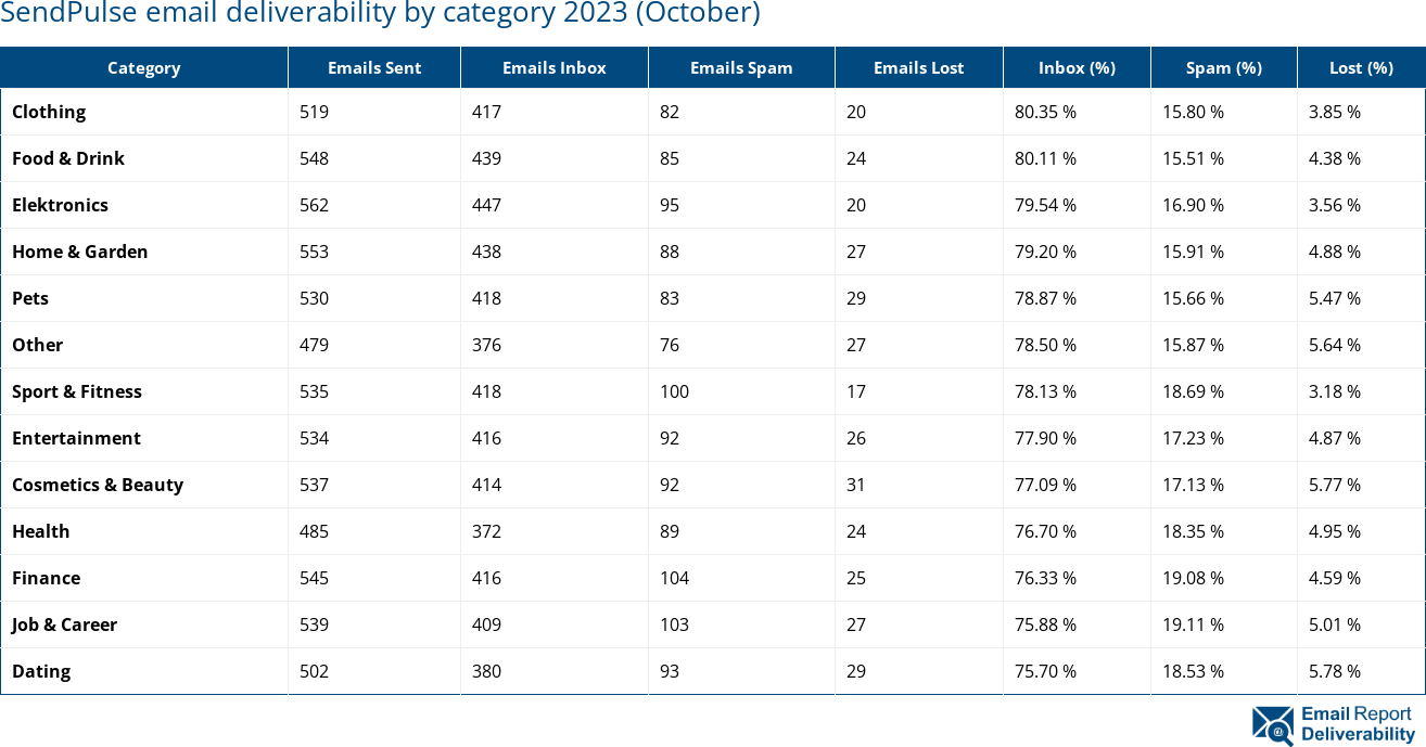 SendPulse email deliverability by category 2023 (October)