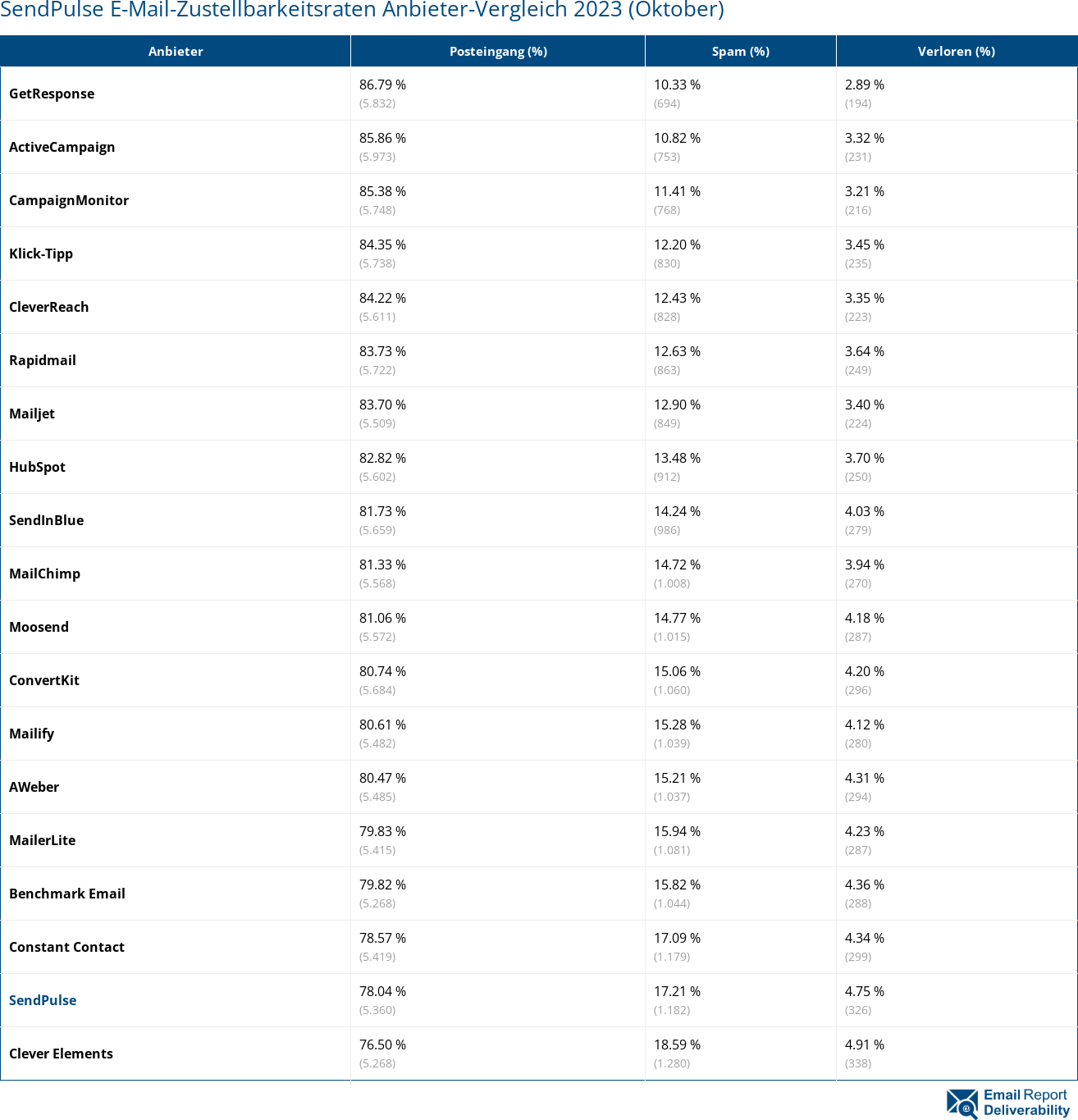 SendPulse E-Mail-Zustellbarkeitsraten Anbieter-Vergleich 2023 (Oktober)