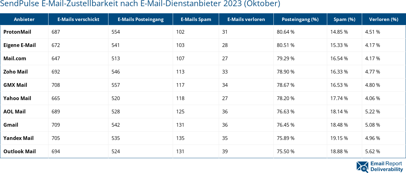 SendPulse E-Mail-Zustellbarkeit nach E-Mail-Dienstanbieter 2023 (Oktober)