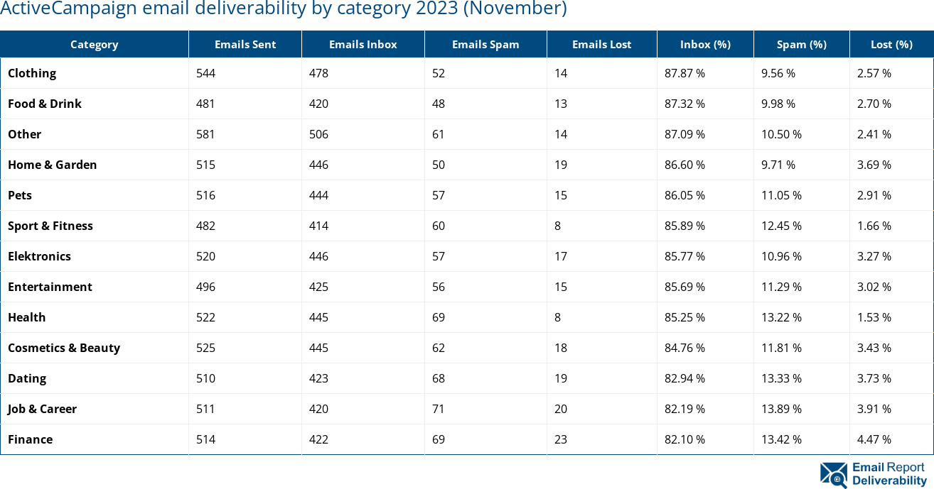 ActiveCampaign email deliverability by category 2023 (November)