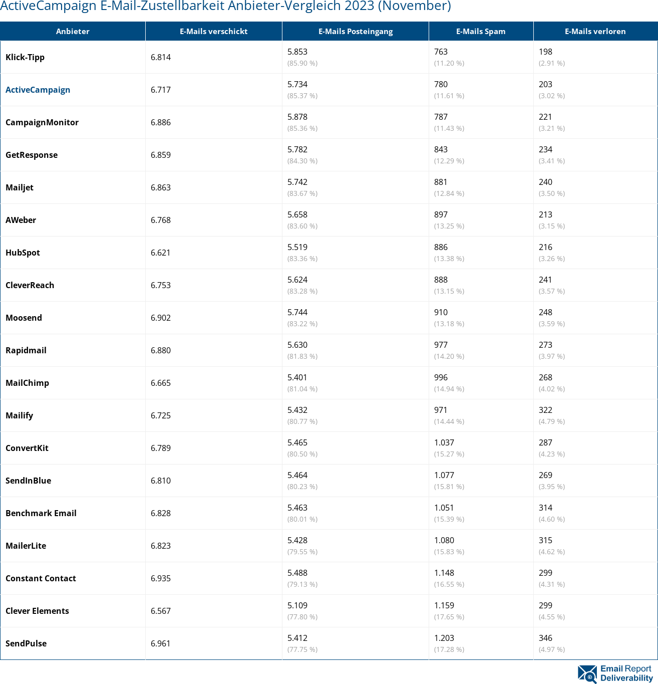 ActiveCampaign E-Mail-Zustellbarkeit Anbieter-Vergleich 2023 (November)