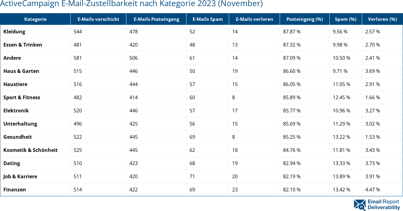 ActiveCampaign E-Mail-Zustellbarkeit nach Kategorie 2023 (November)