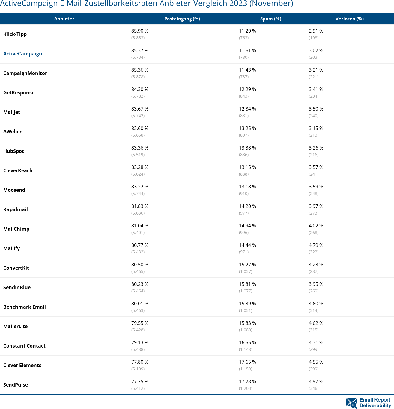 ActiveCampaign E-Mail-Zustellbarkeitsraten Anbieter-Vergleich 2023 (November)