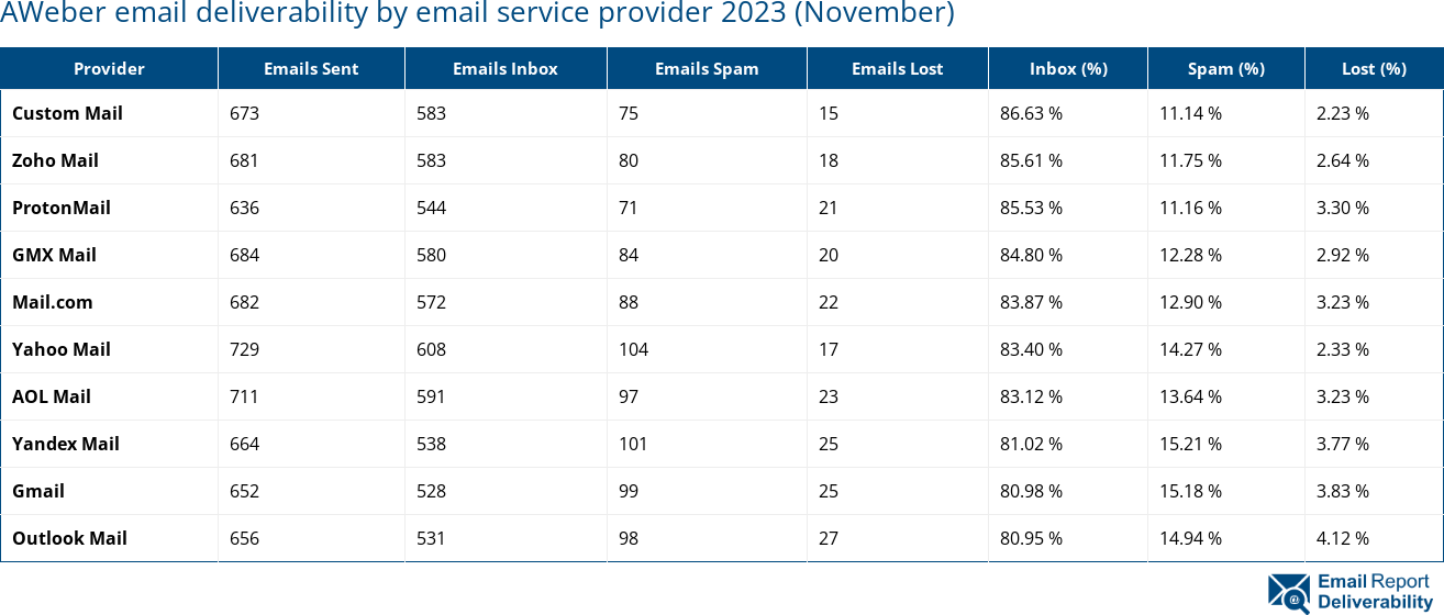 AWeber email deliverability by email service provider 2023 (November)