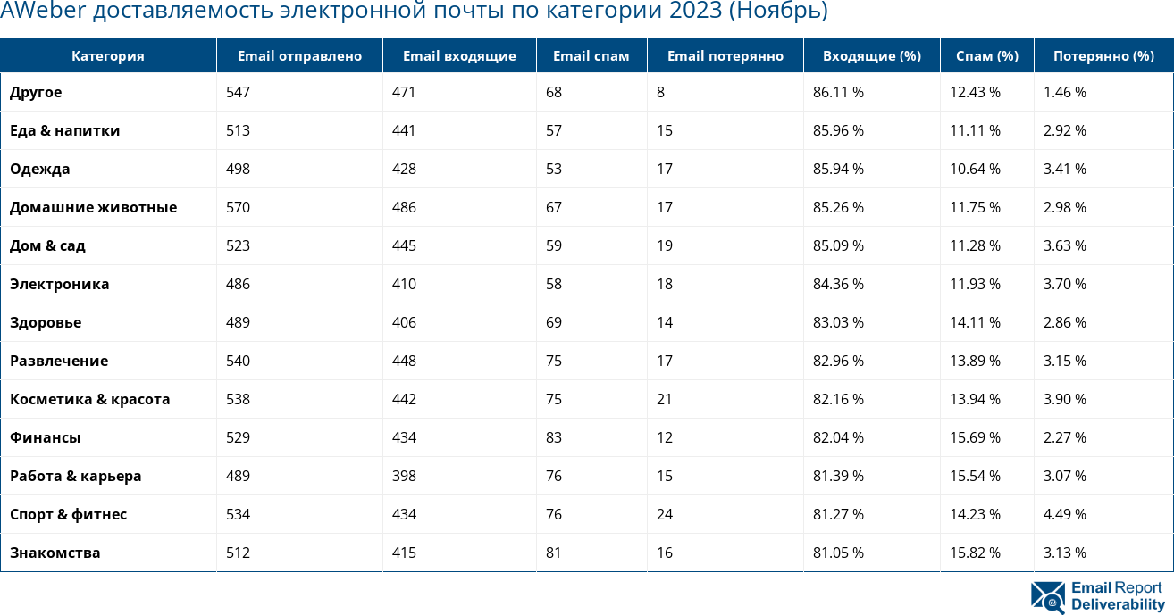 AWeber доставляемость электронной почты по категории 2023 (Ноябрь)