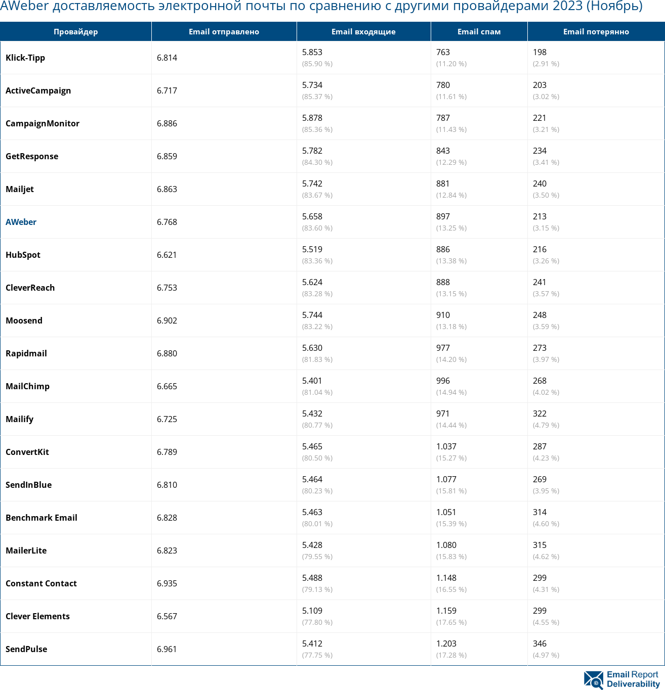 AWeber доставляемость электронной почты по сравнению с другими провайдерами 2023 (Ноябрь)