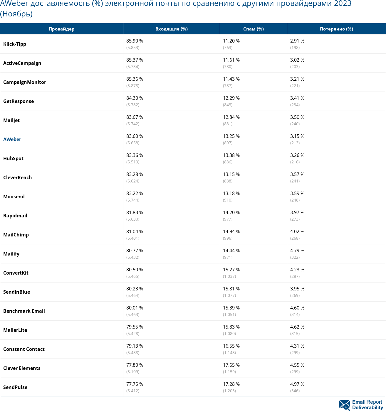 AWeber доставляемость (%) электронной почты по сравнению с другими провайдерами 2023 (Ноябрь)