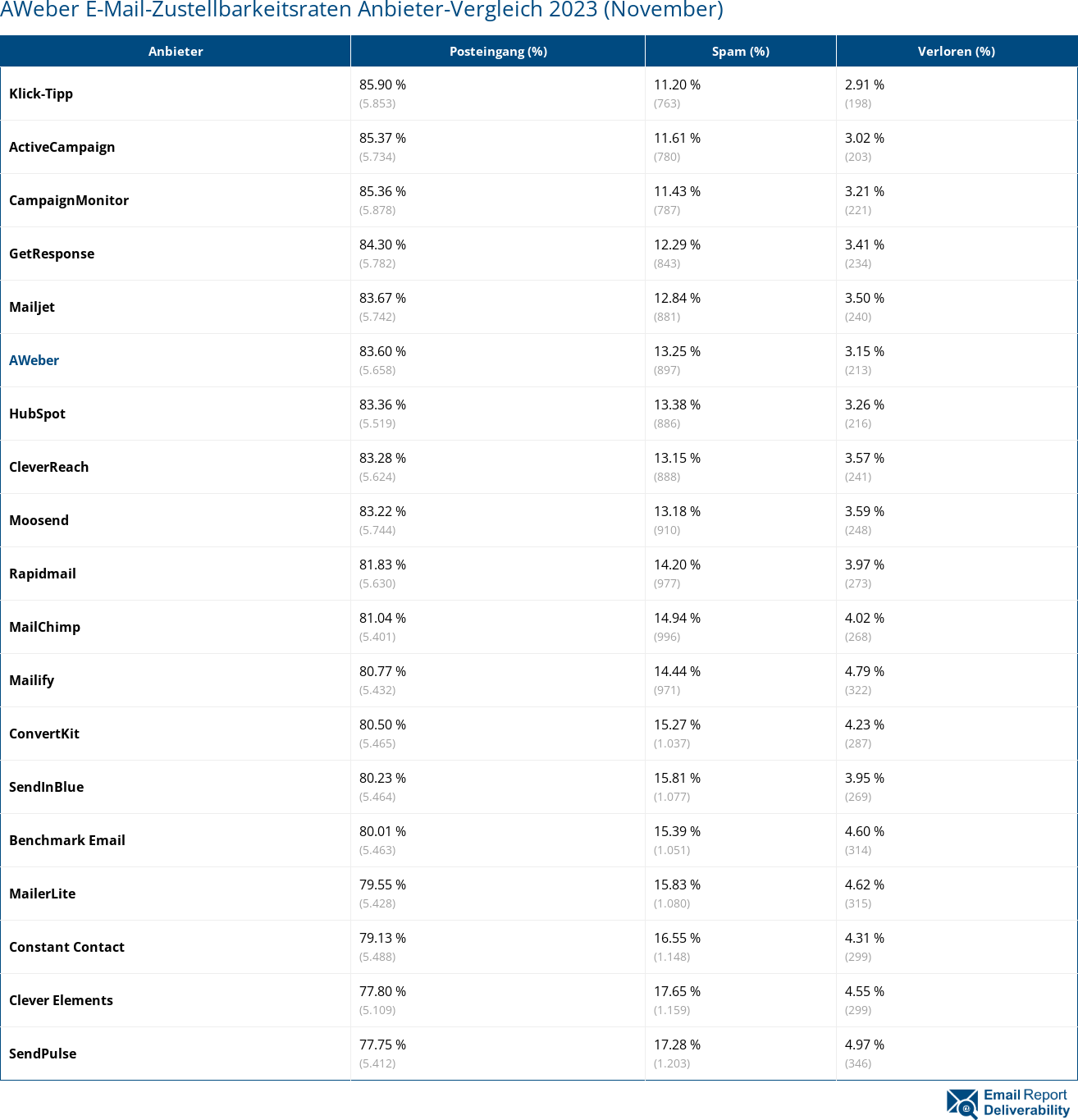 AWeber E-Mail-Zustellbarkeitsraten Anbieter-Vergleich 2023 (November)
