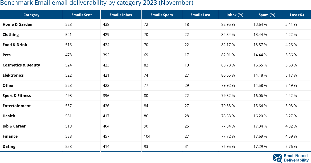 Benchmark Email email deliverability by category 2023 (November)