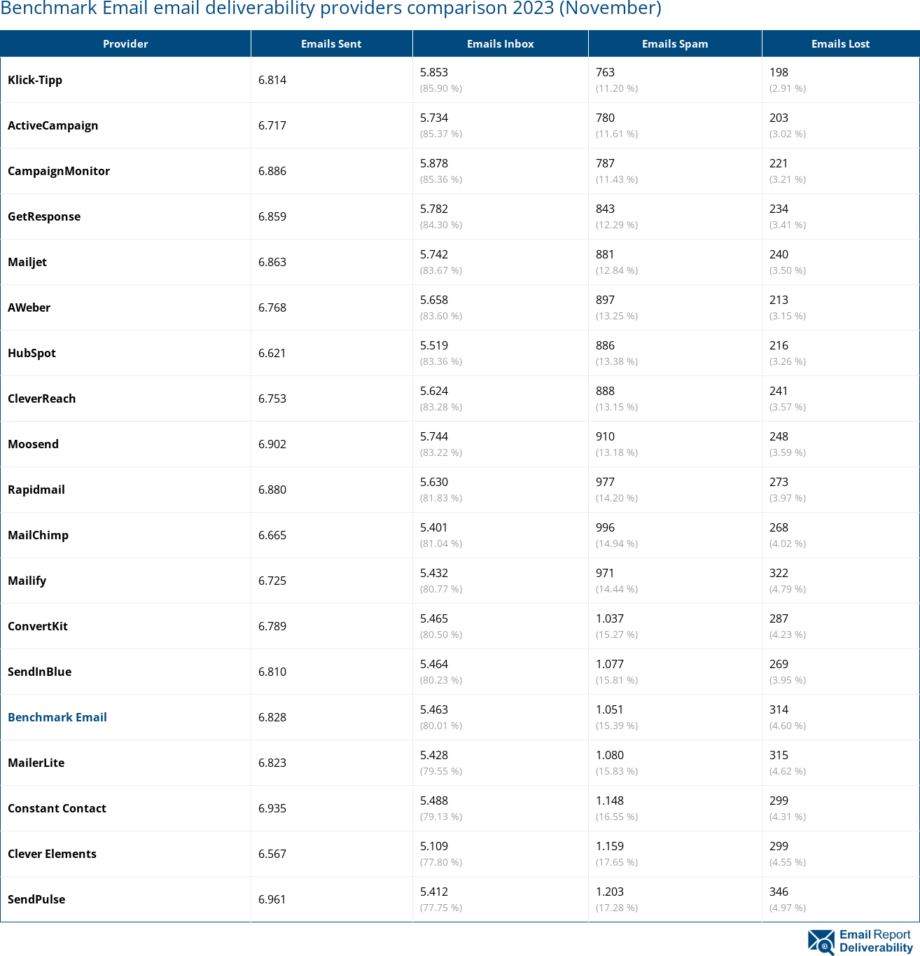 Benchmark Email email deliverability providers comparison 2023 (November)