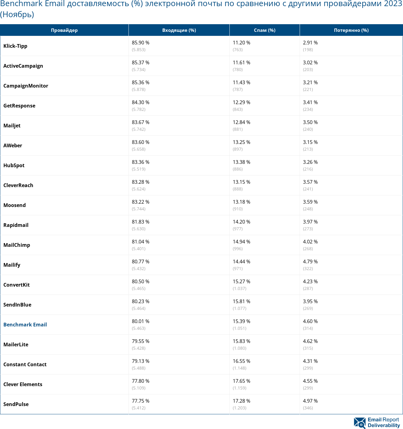 Benchmark Email доставляемость (%) электронной почты по сравнению с другими провайдерами 2023 (Ноябрь)