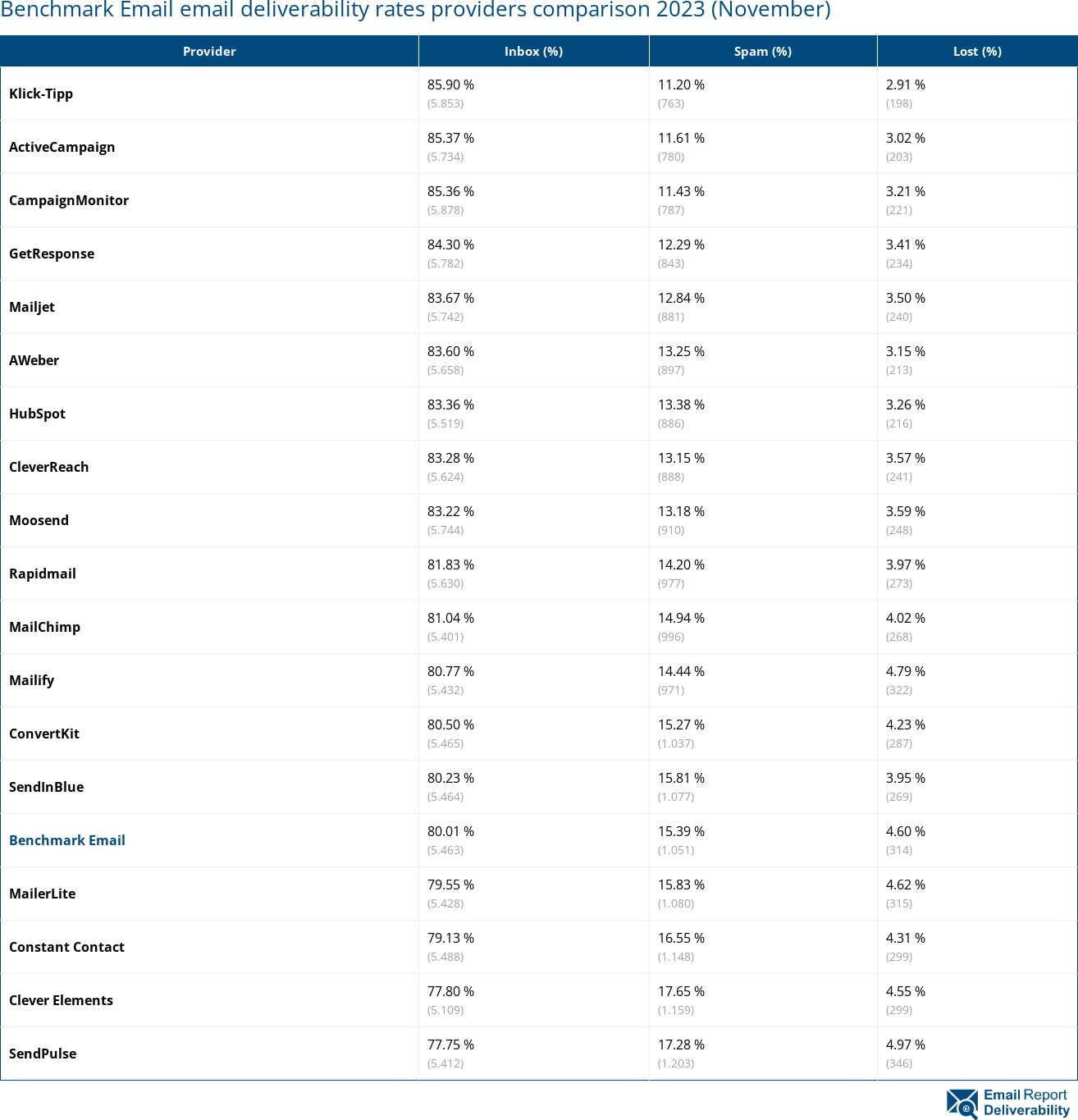 Benchmark Email email deliverability rates providers comparison 2023 (November)