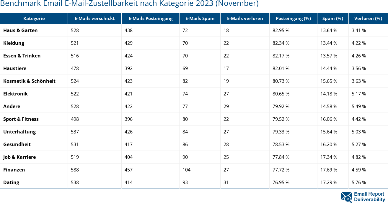 Benchmark Email E-Mail-Zustellbarkeit nach Kategorie 2023 (November)