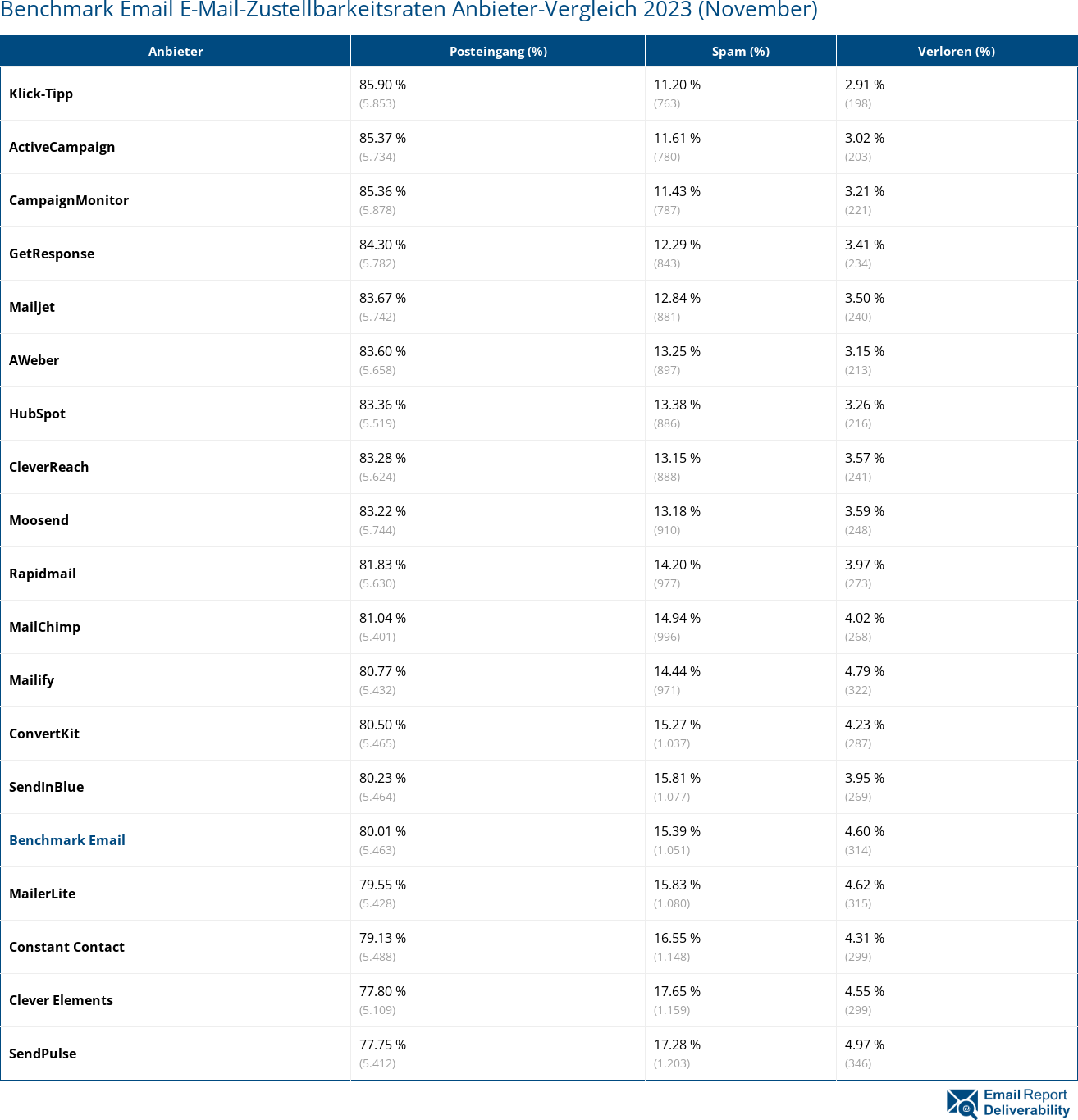 Benchmark Email E-Mail-Zustellbarkeitsraten Anbieter-Vergleich 2023 (November)