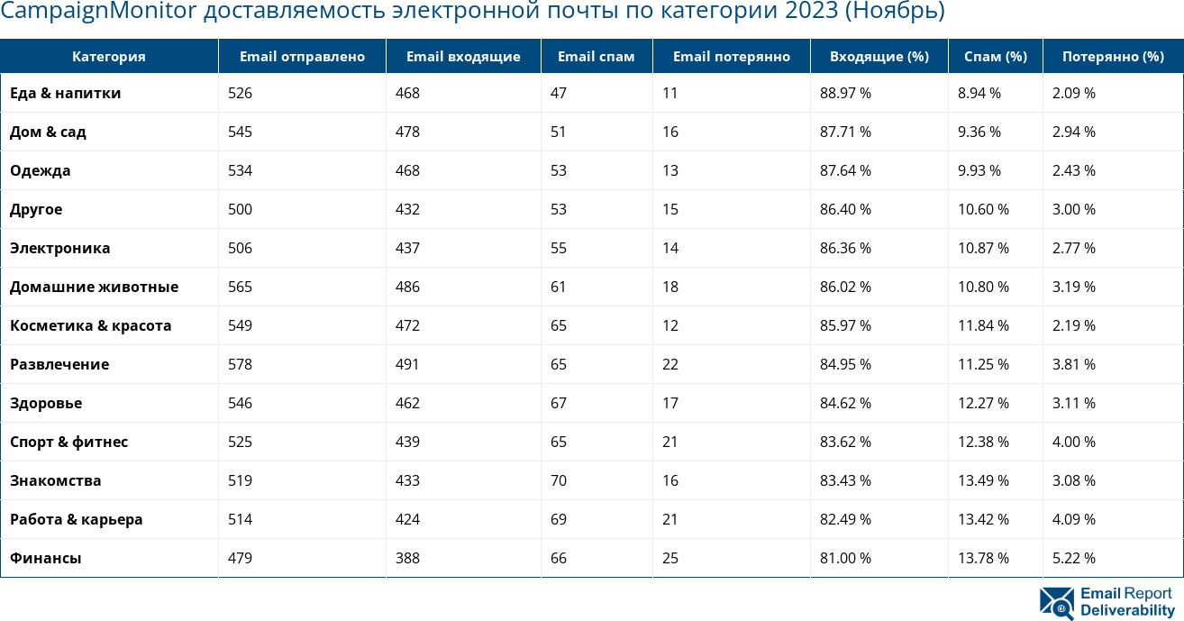 CampaignMonitor доставляемость электронной почты по категории 2023 (Ноябрь)