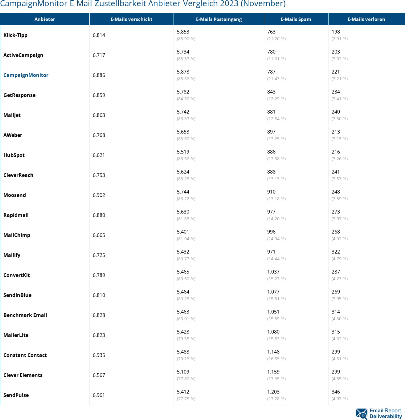 CampaignMonitor E-Mail-Zustellbarkeit Anbieter-Vergleich 2023 (November)