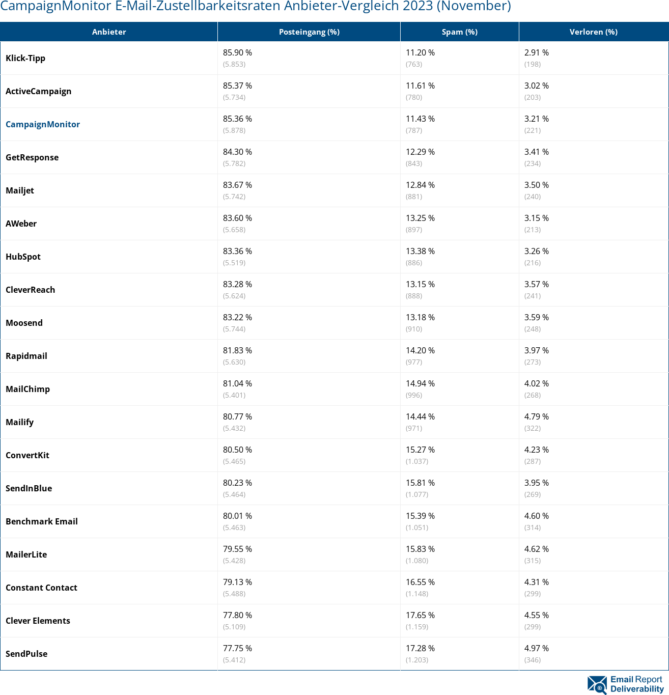 CampaignMonitor E-Mail-Zustellbarkeitsraten Anbieter-Vergleich 2023 (November)