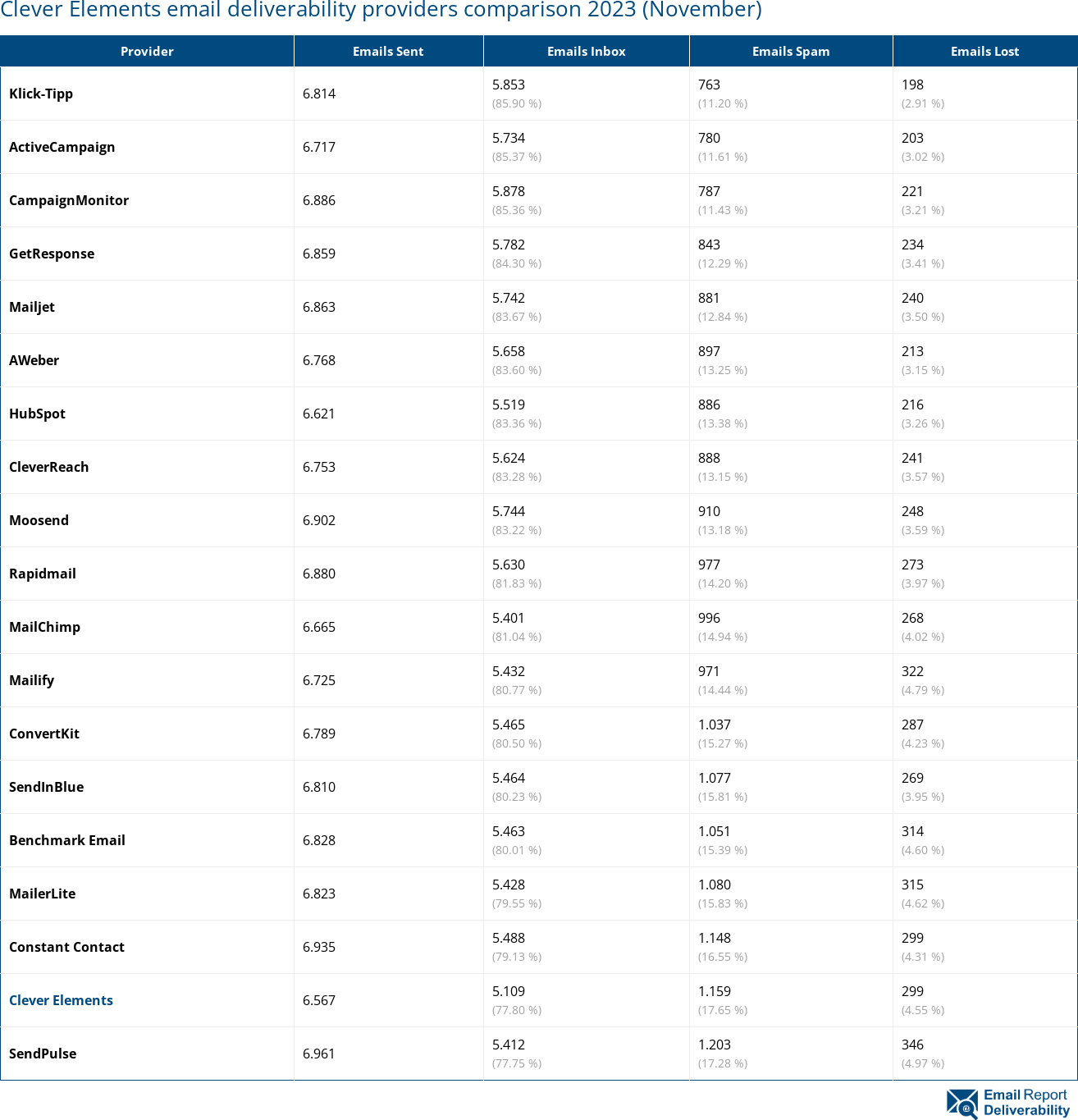 Clever Elements email deliverability providers comparison 2023 (November)