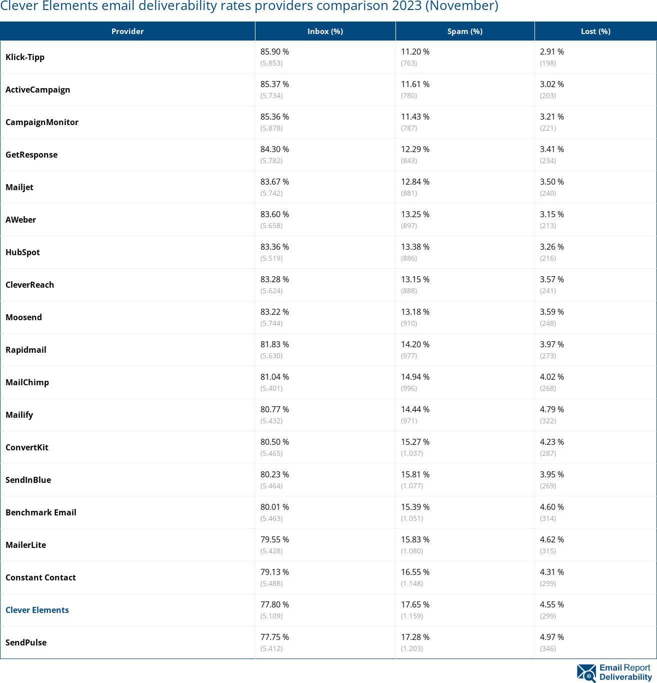 Clever Elements email deliverability rates providers comparison 2023 (November)