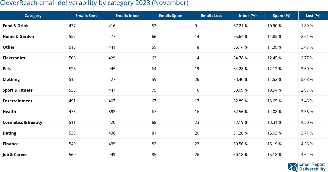 CleverReach email deliverability by category 2023 (November)