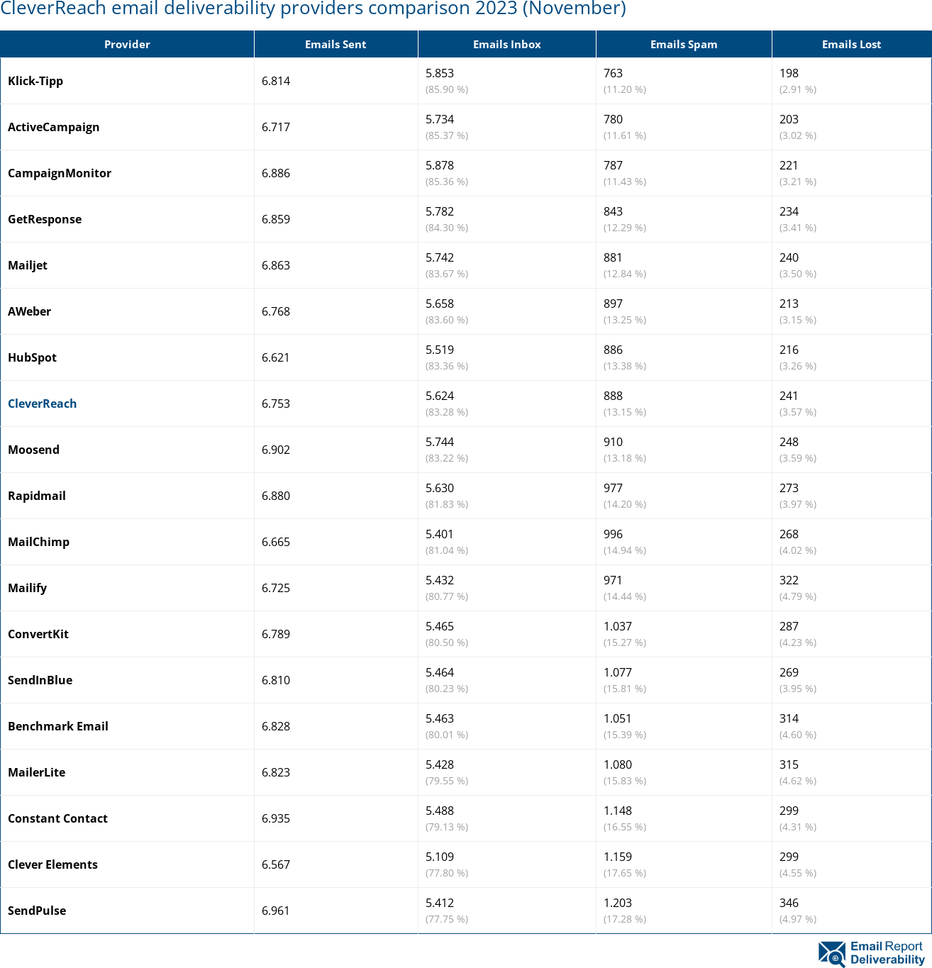 CleverReach email deliverability providers comparison 2023 (November)