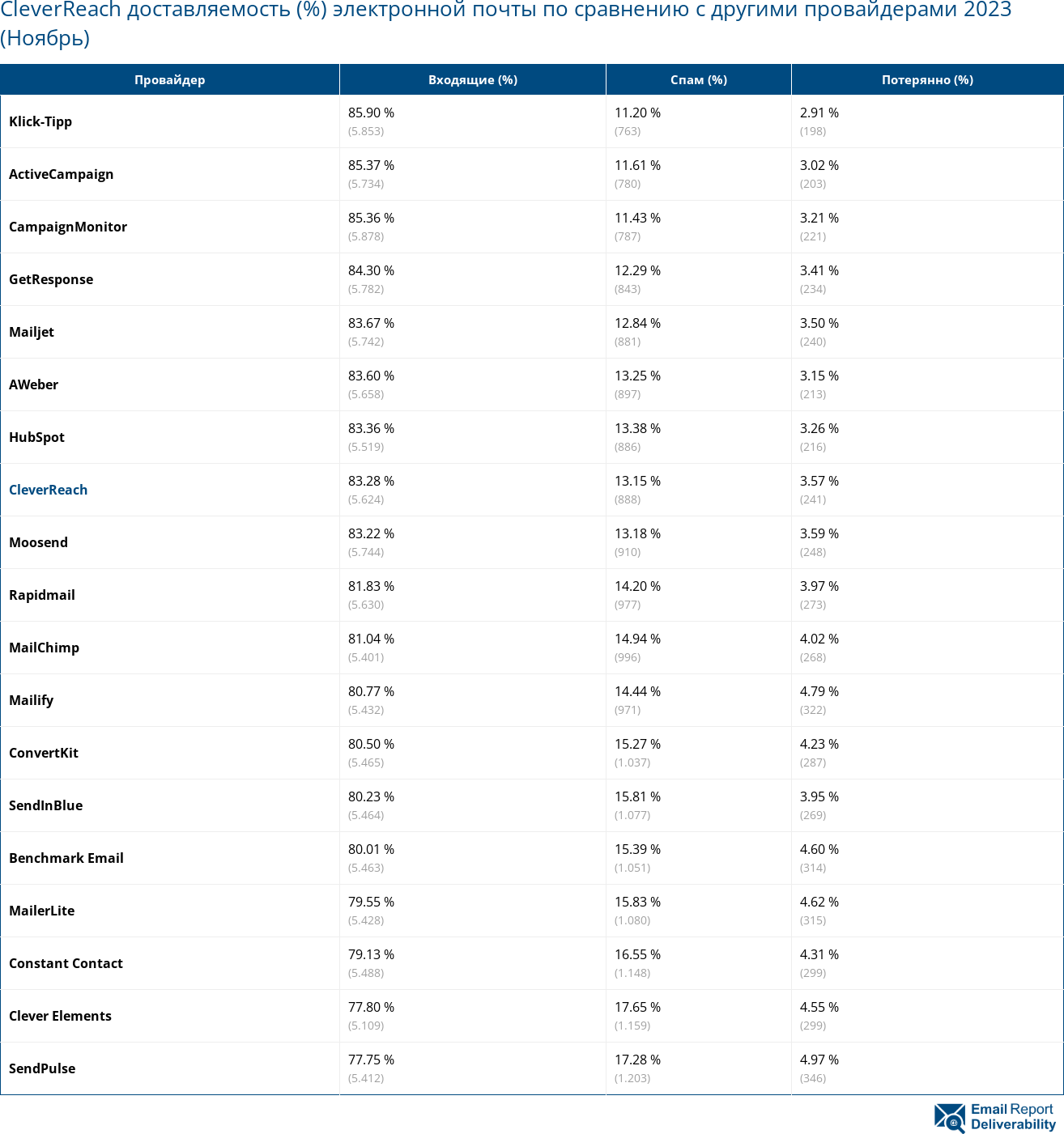 CleverReach доставляемость (%) электронной почты по сравнению с другими провайдерами 2023 (Ноябрь)