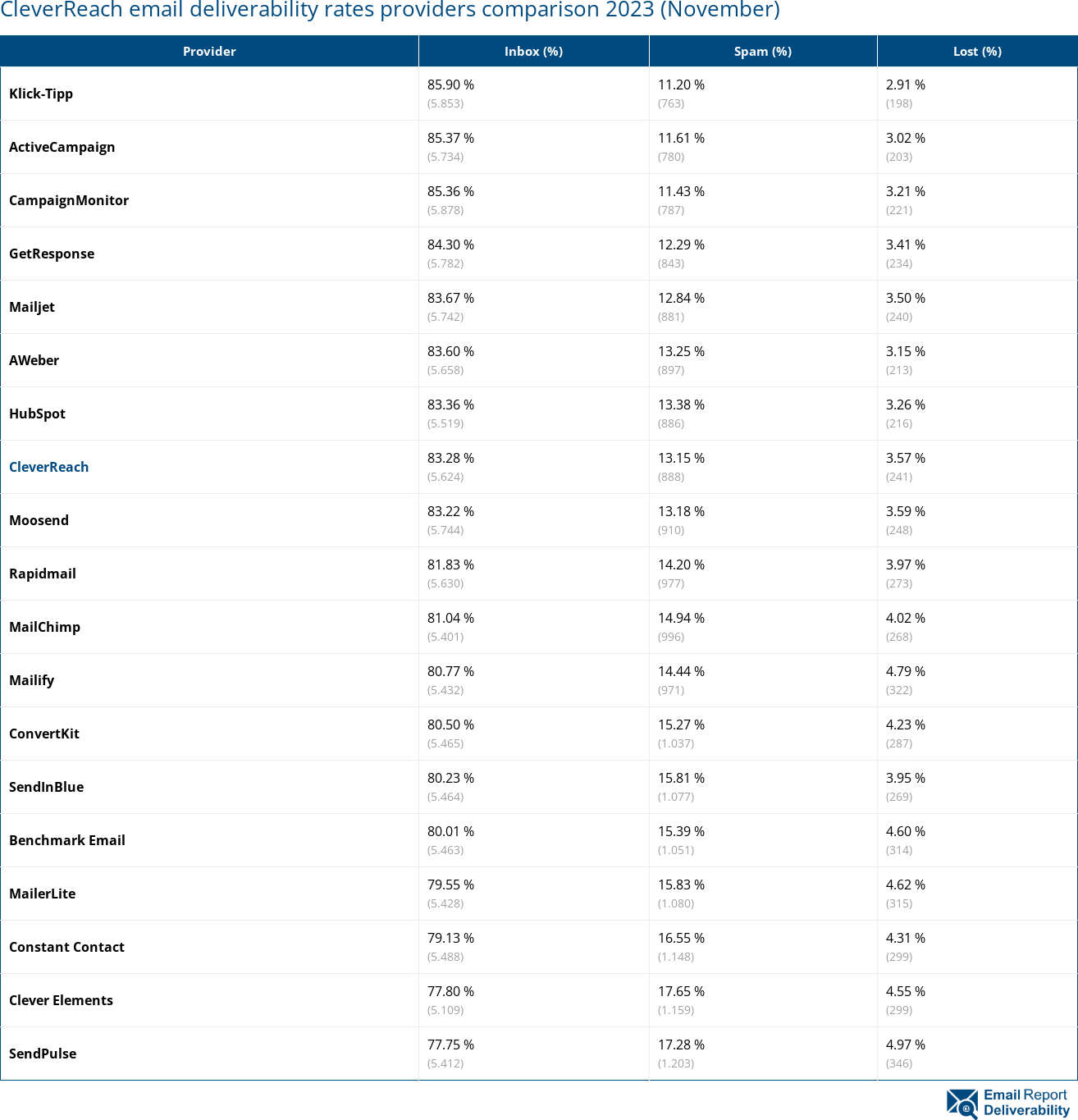 CleverReach email deliverability rates providers comparison 2023 (November)