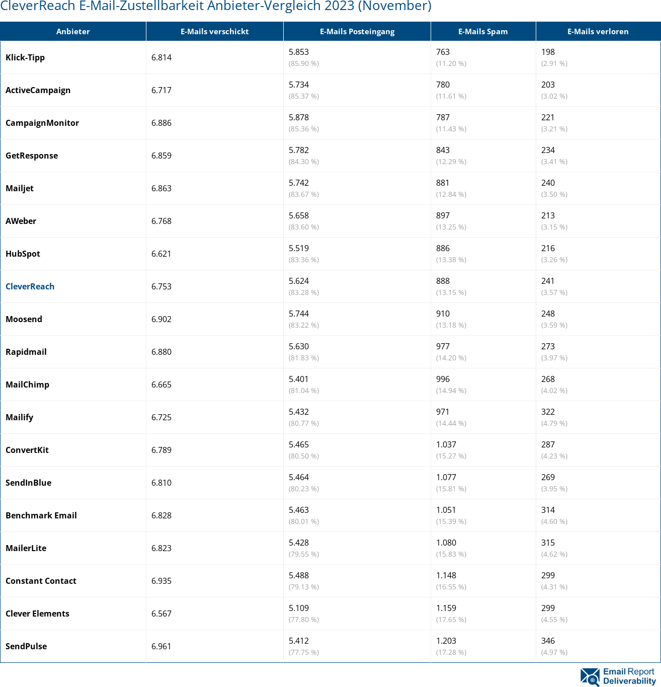 CleverReach E-Mail-Zustellbarkeit Anbieter-Vergleich 2023 (November)