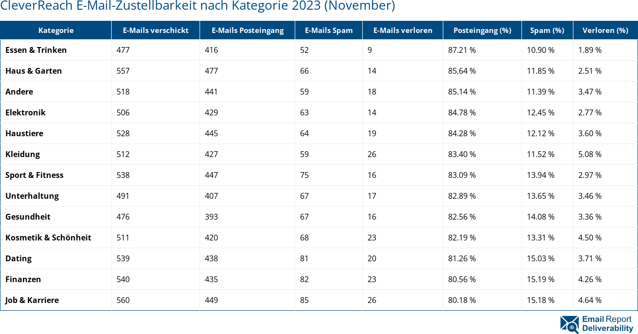 CleverReach E-Mail-Zustellbarkeit nach Kategorie 2023 (November)