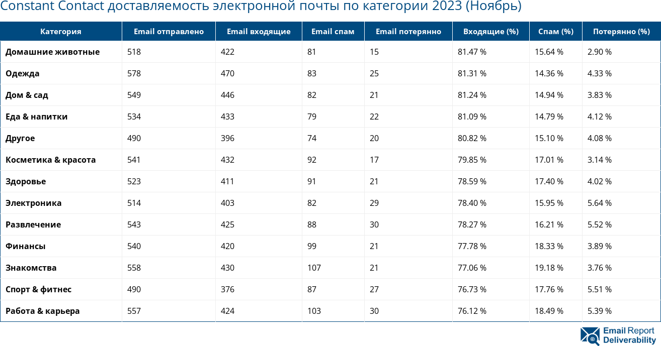 Constant Contact доставляемость электронной почты по категории 2023 (Ноябрь)