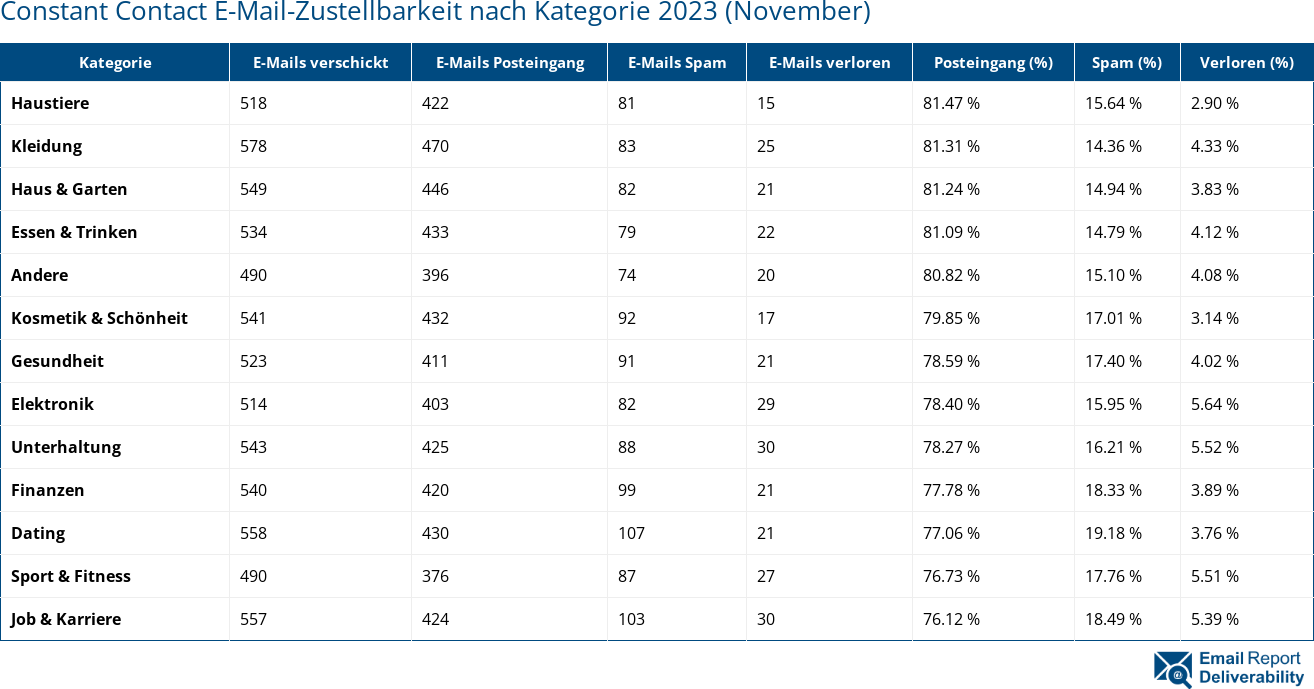 Constant Contact E-Mail-Zustellbarkeit nach Kategorie 2023 (November)