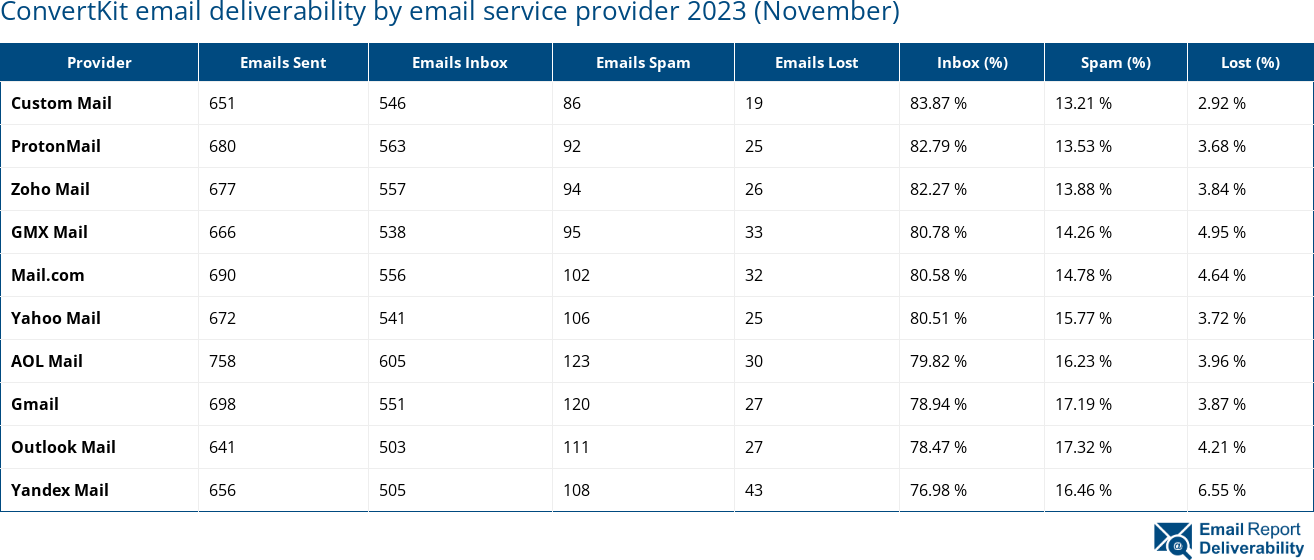 ConvertKit email deliverability by email service provider 2023 (November)