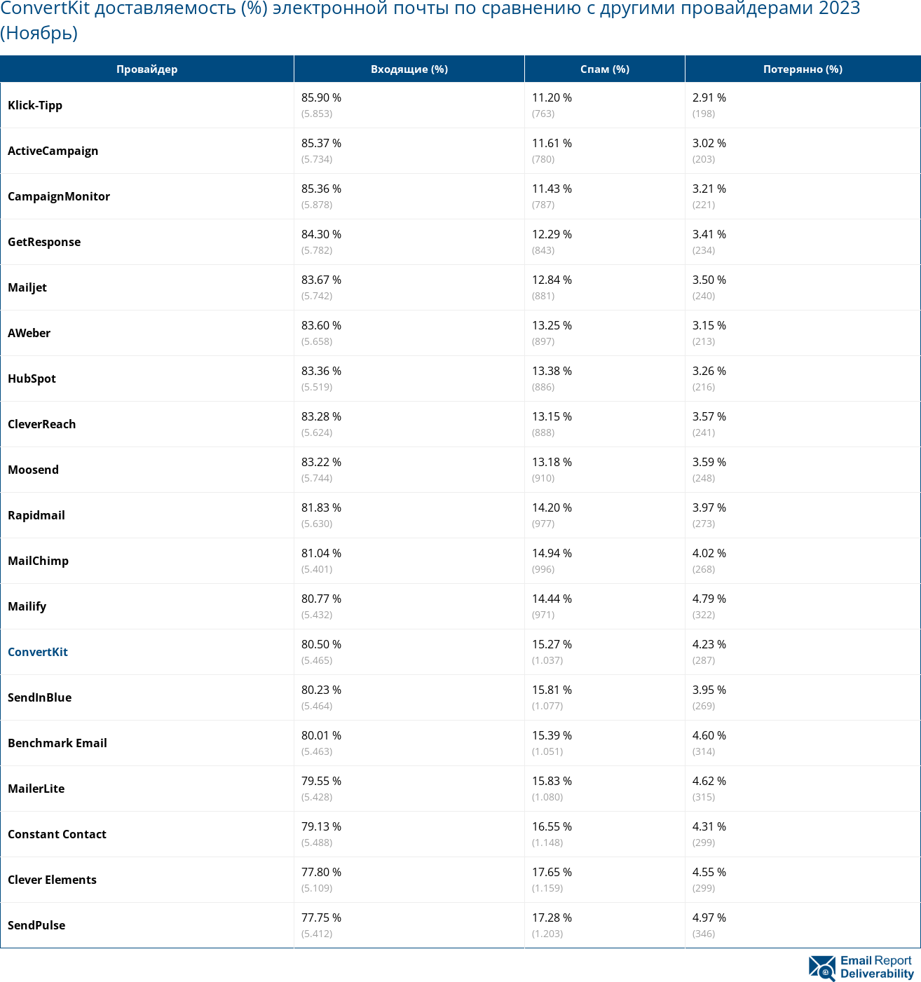 ConvertKit доставляемость (%) электронной почты по сравнению с другими провайдерами 2023 (Ноябрь)
