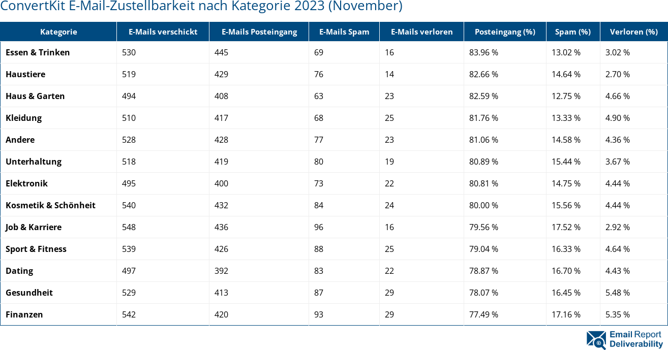 ConvertKit E-Mail-Zustellbarkeit nach Kategorie 2023 (November)