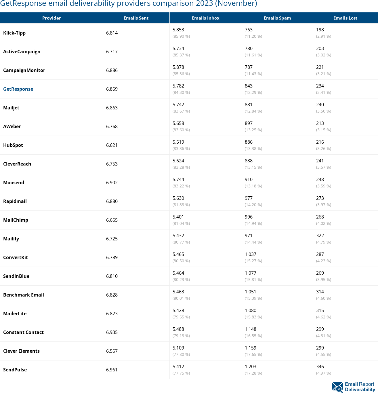 GetResponse email deliverability providers comparison 2023 (November)