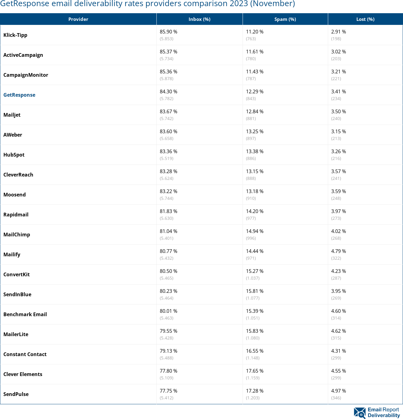 GetResponse email deliverability rates providers comparison 2023 (November)