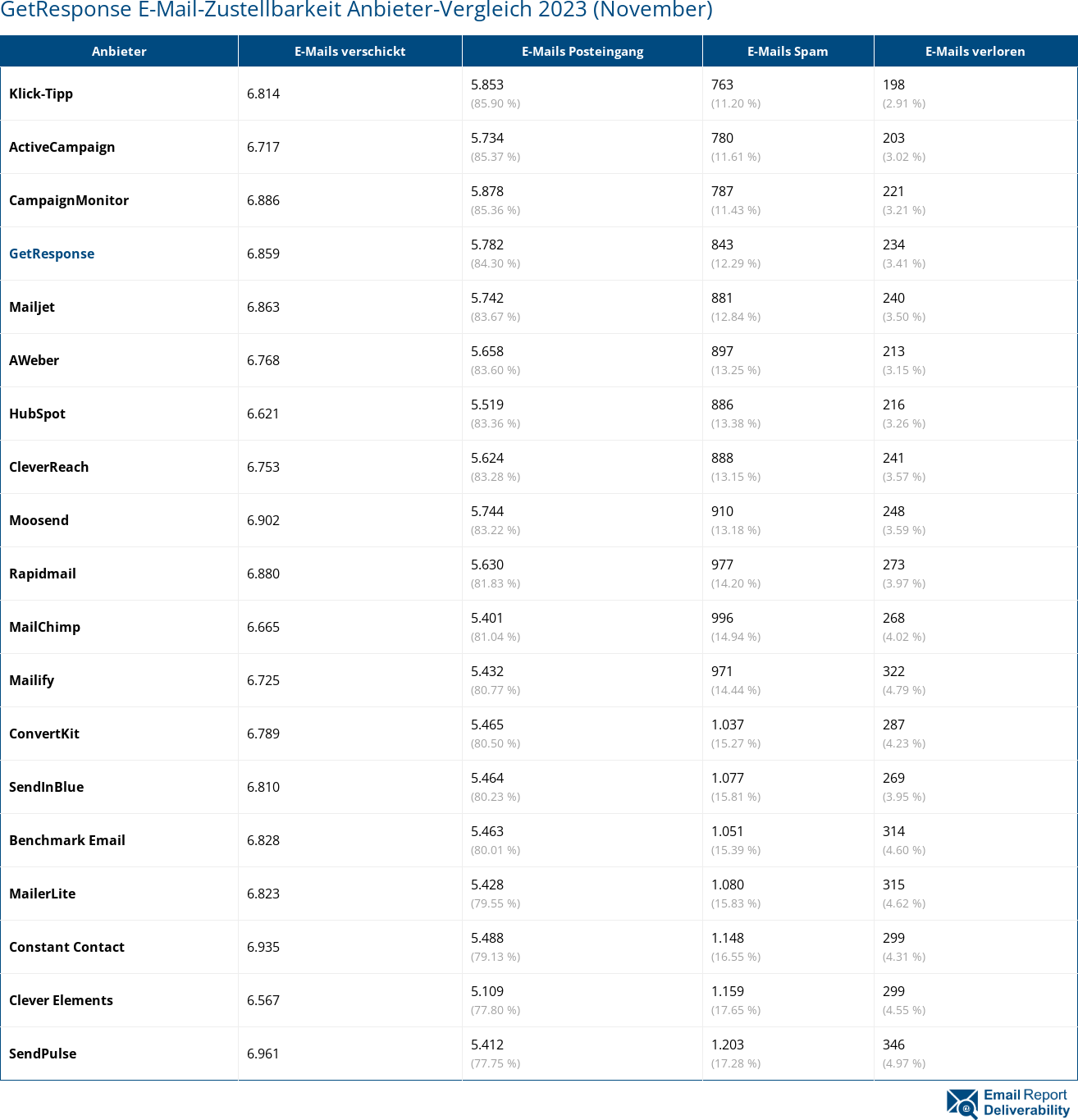 GetResponse E-Mail-Zustellbarkeit Anbieter-Vergleich 2023 (November)