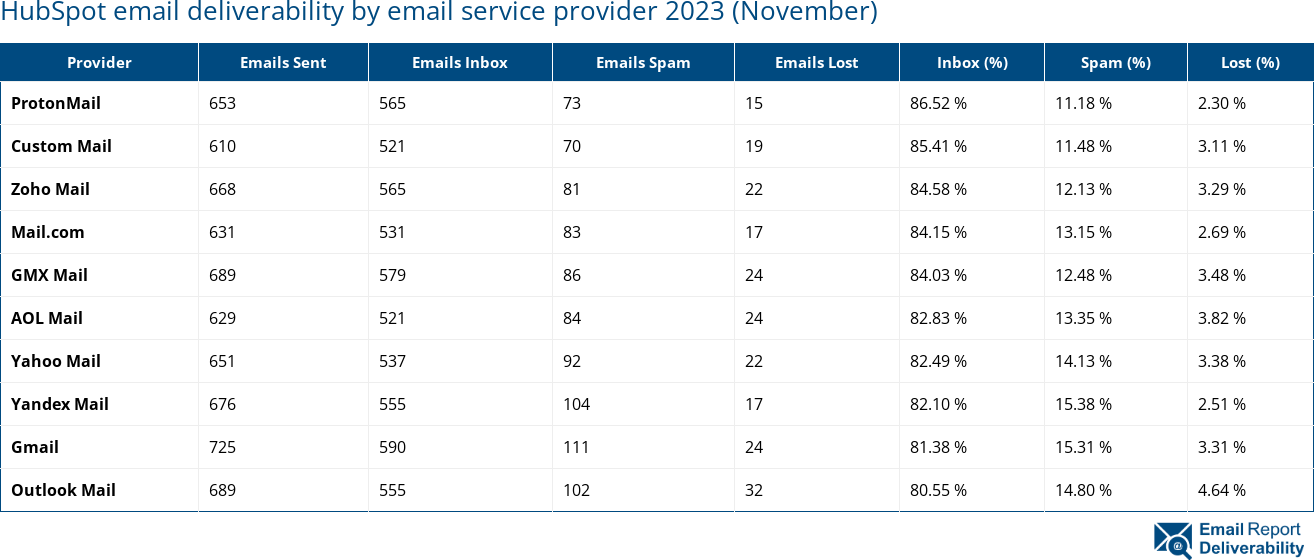 HubSpot email deliverability by email service provider 2023 (November)