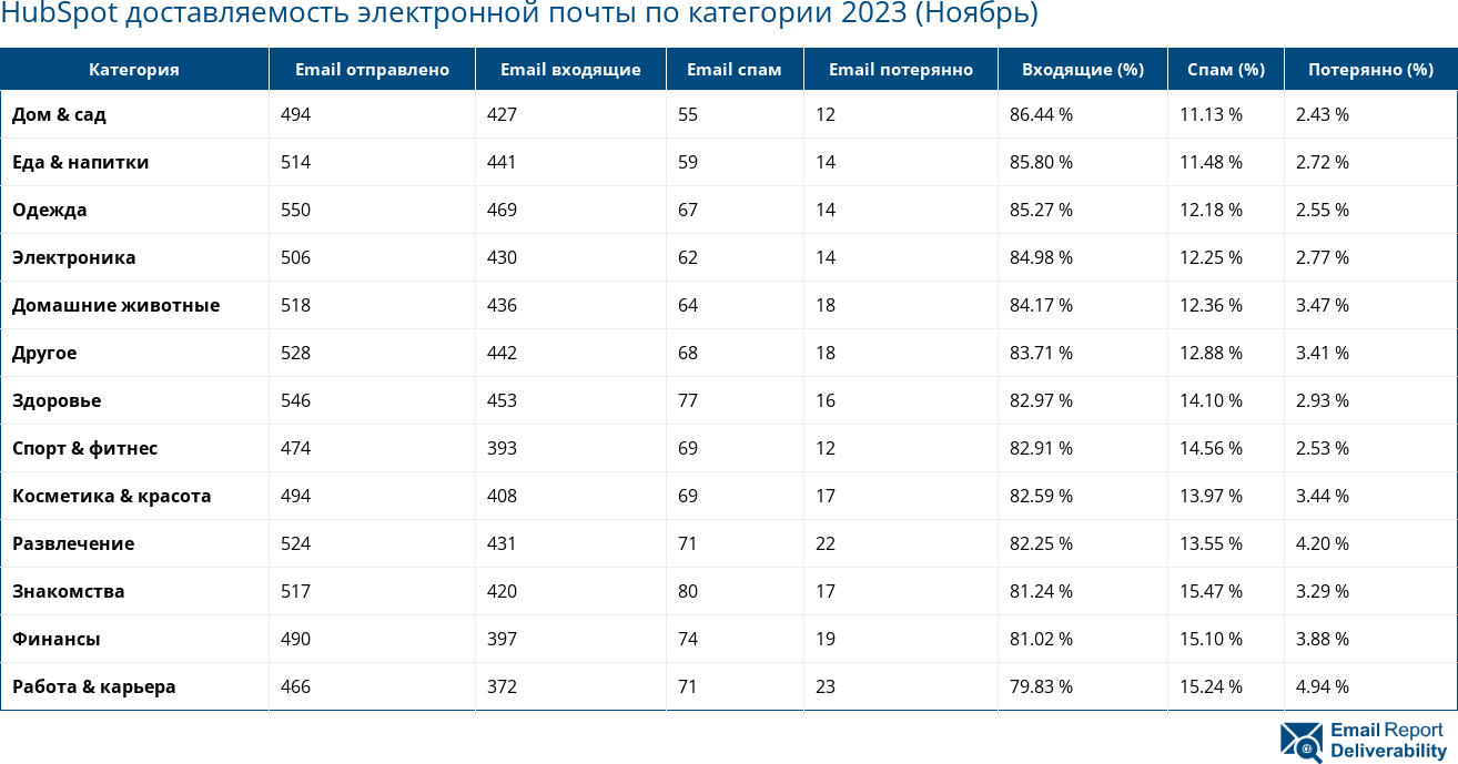 HubSpot доставляемость электронной почты по категории 2023 (Ноябрь)