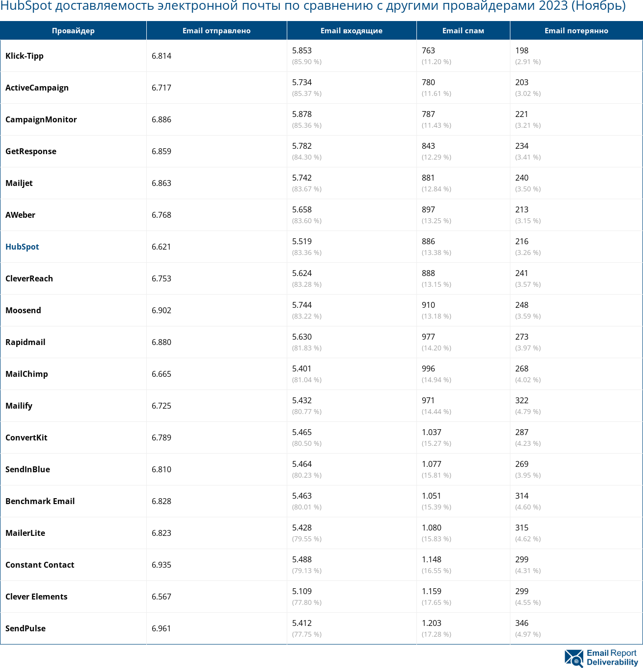 HubSpot доставляемость электронной почты по сравнению с другими провайдерами 2023 (Ноябрь)