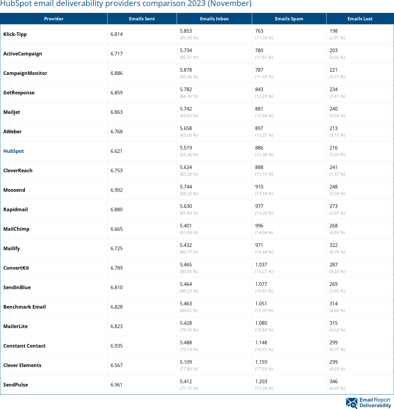 HubSpot email deliverability providers comparison 2023 (November)