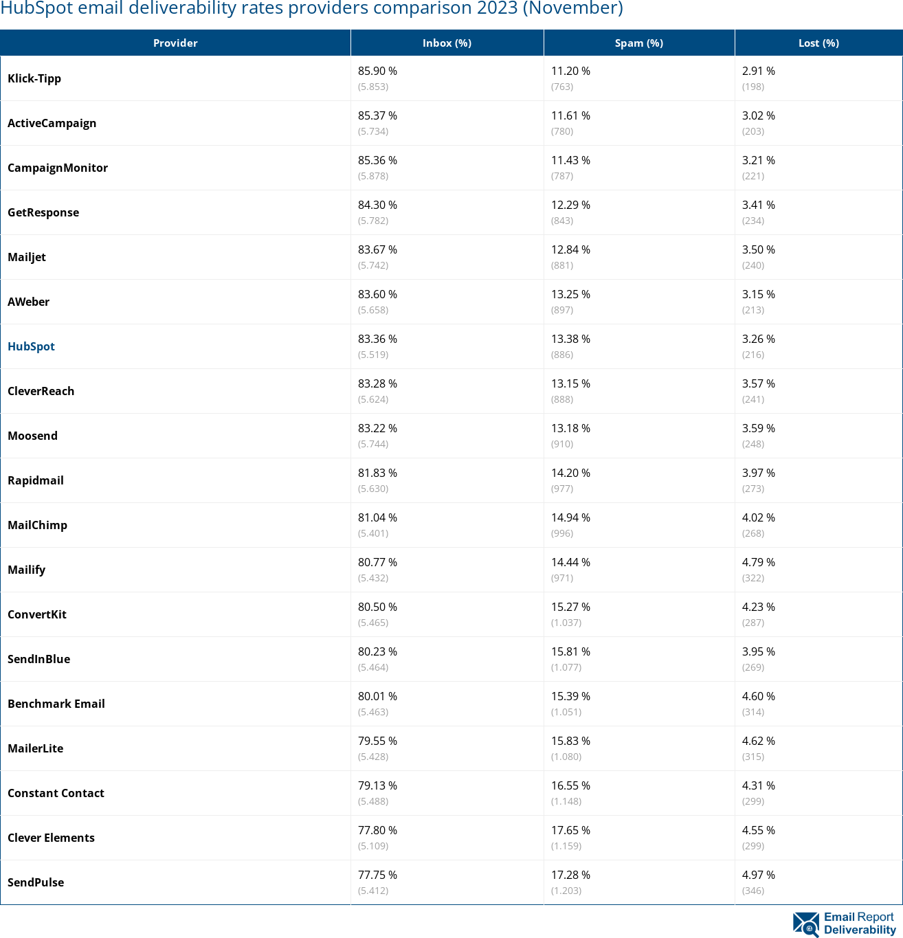 HubSpot email deliverability rates providers comparison 2023 (November)